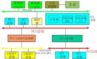 在微型计算机技术中,通过系统 把cpu 存储器 输入设备和输出设备连接起来,实现信息交换